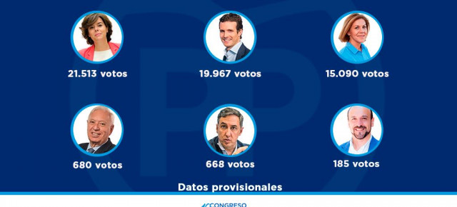 Resultados provisionales