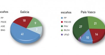 Resultados elecciones Galicia y País Vasco 2012