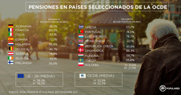 Las pensiones en los países seleccionados por la OCDE