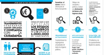 Infografía: Ley de Transparencia