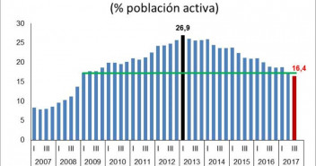 La economía española crea más de medio millón de empleos