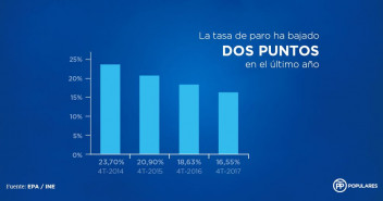 La tasa de paro ha bajado dos puntos en el último año