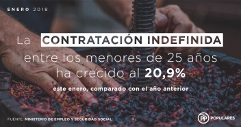 Crece la contratación indefinida este enero entre menores de 25 años al 20,9%