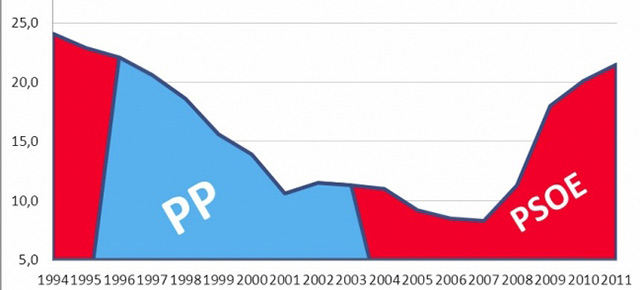 Este es el balance final del fracaso de las políticas socialistas aplicadas en España en los últimos ocho años.