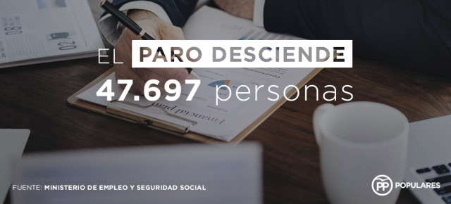 El paro registrado desciende en 47.697 personas durante el mes de marzo