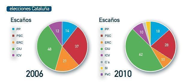 Resultados Eleccines Cataluña2010
