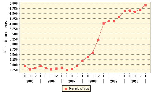 Tasa de paro primer trimestre de 2011