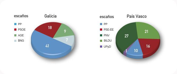 Resultados elecciones Galicia y País Vasco 2012