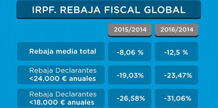 Bajamos los impuestos para todos