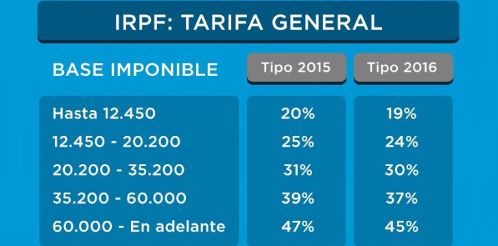 Nuevos tramos del IRPF 2015 - 2016