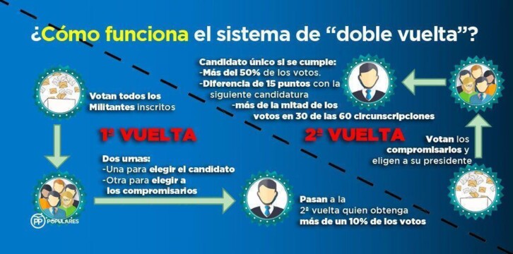 Nueva elección de cargos en doble vuelta