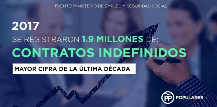 En 2017 se registraron 1,9 millones de contratos indefinidos. La mayor cifra de la última década