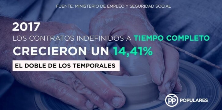 Los contratos indefinidos a tiempo completo crecieron un 14,4% en 2017. Es el doble que los temporales