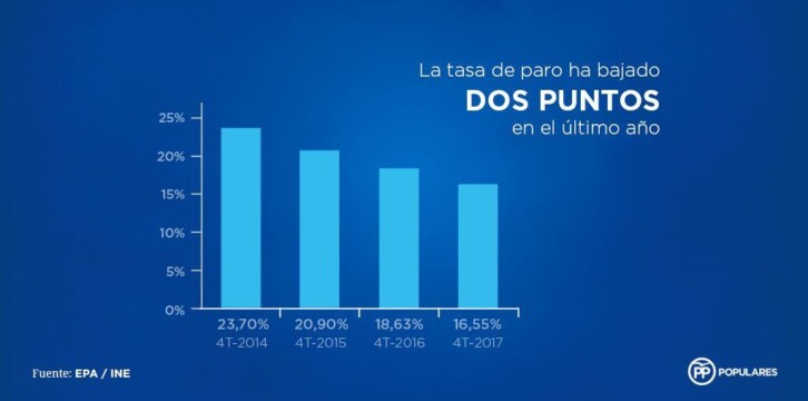 La tasa de paro ha bajado dos puntos en el último año