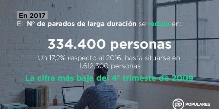 El número de parados de larga duración se redujo en 334.400 personas
