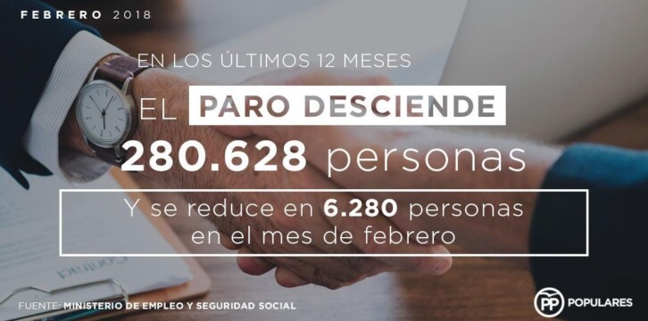 El paro desciende 280.628 personas