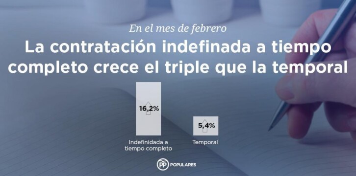 La contratación indefinida a tiempo completo crece el triple que la temporal