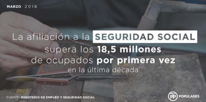 La afiliación a la Seguridad Social supera los 18,5 millones de ocupados por primera vez en la última década