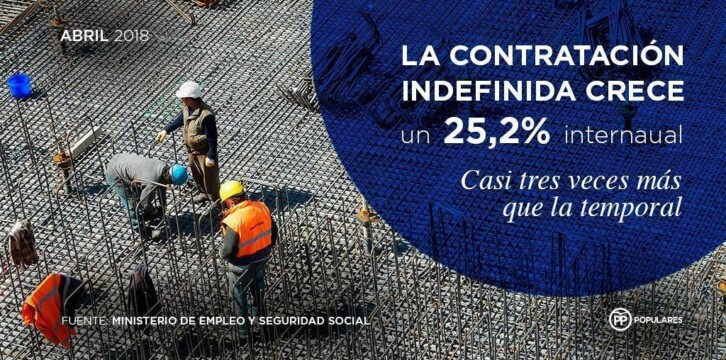 En abril de 2018, la contratación indefinida creció un 25,2% interanual