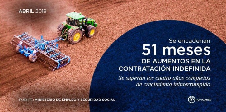 Se encadenan 51 meses de aumentos en la contratación indefinida