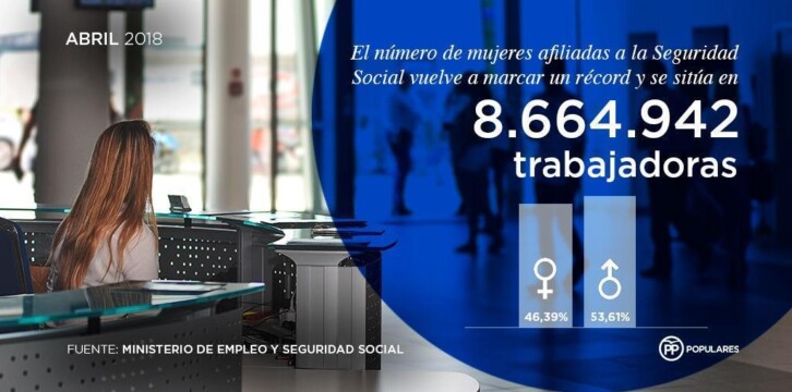 El número de mujeres afiliadas a la Seguridad Social vuelve a marcar un récord y se sitúa en 8.664.942 trabajadoras