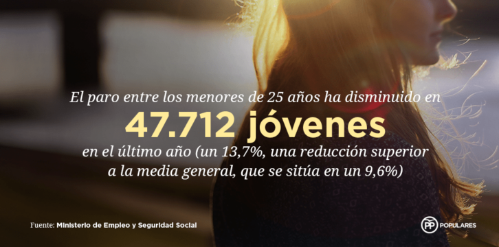 Datos de Paro entre Menores de 25 años. Marzo 2017